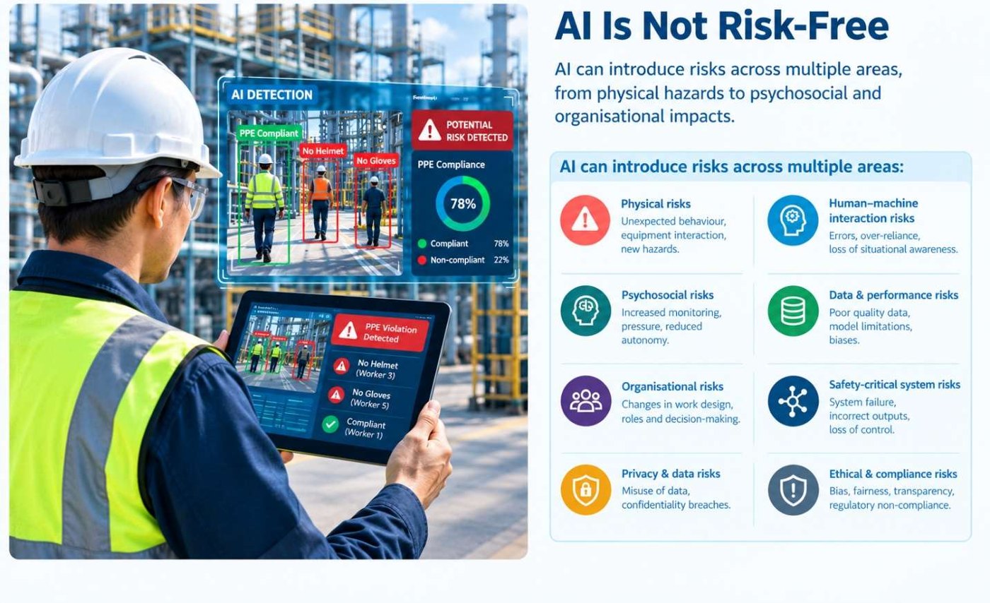 Infographic titled AI Is Not Risk-Free showing eight risk areas: physical, human-machine interaction, psychosocial, data and performance, organisational, safety-critical system, privacy and data, and ethical and compliance risks