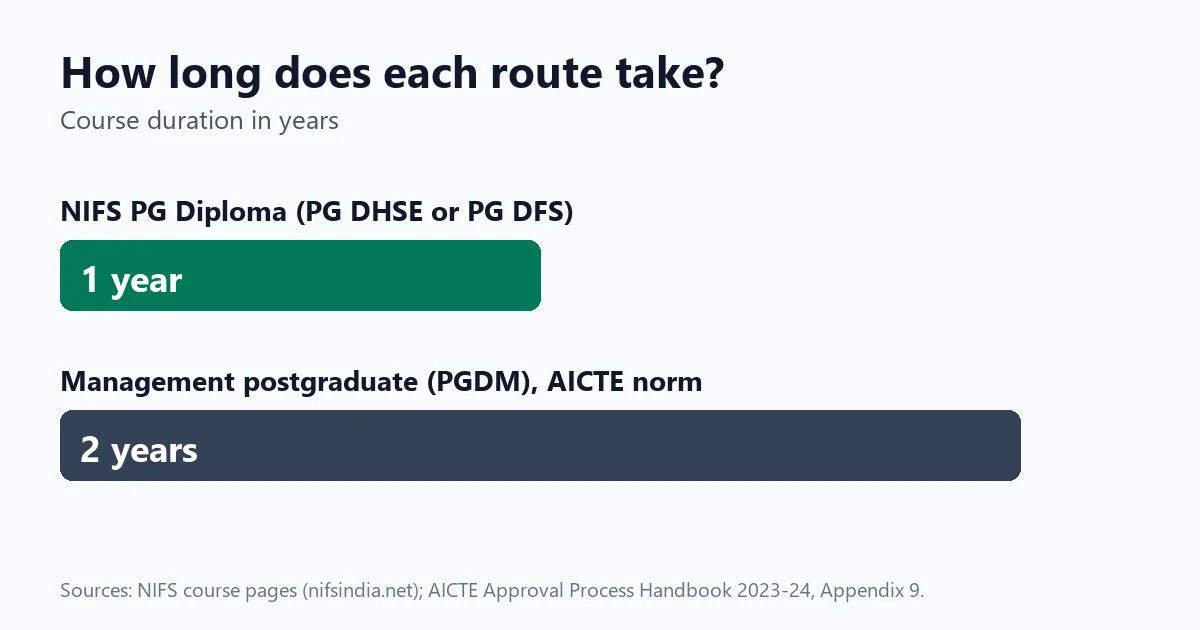 Bar chart: NIFS PG Diploma takes 1 year, a management postgraduate (PGDM) takes 2 years under AICTE norms