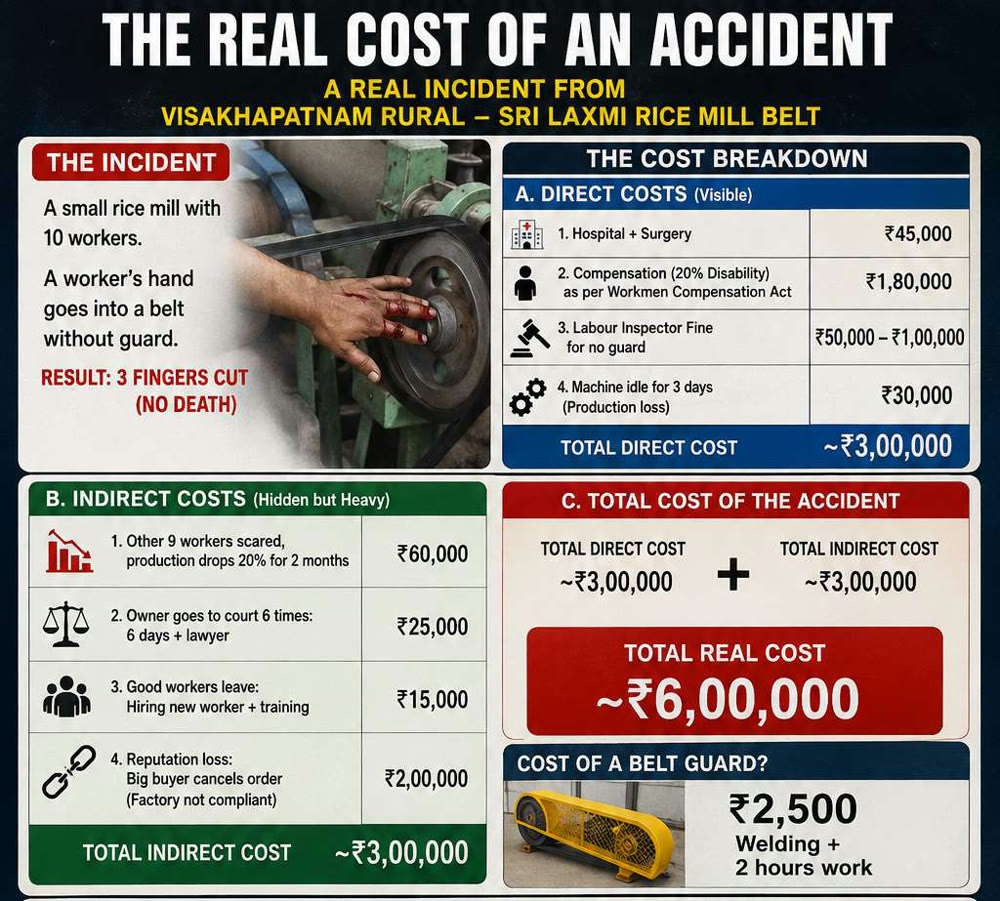 Cost breakdown infographic of a factory accident at a Visakhapatnam Rural rice mill: direct costs of about ₹3,00,000 in hospital bills, compensation, fines and downtime, plus indirect costs of about ₹3,00,000 in lost production, legal time, staff turnover and reputation damage, for a total real cost of about ₹6,00,000 versus a ₹2,500 belt guard